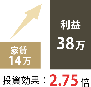 大阪市の民泊物件収支グラフ