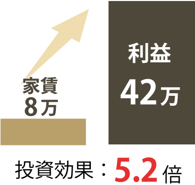 東京都の民泊物件収支グラフ