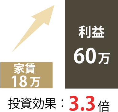 渋谷区の民泊物件収支グラフ