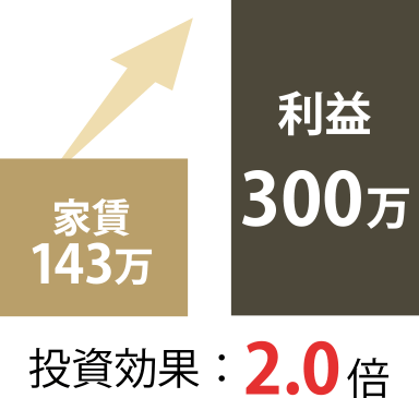 池袋の民泊物件収支グラフ