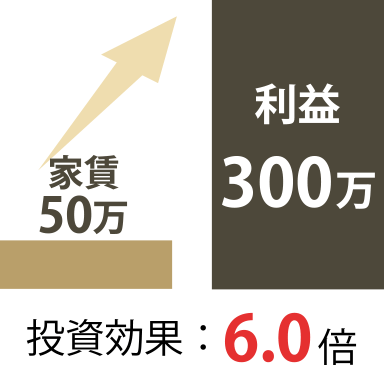 新宿の民泊物件収支グラフ