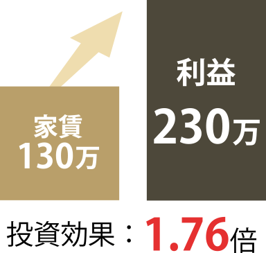 巣鴨の民泊物件収支グラフ